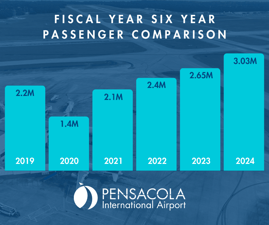 Bar graph displaying Pensacola International Airport's growth over six years.